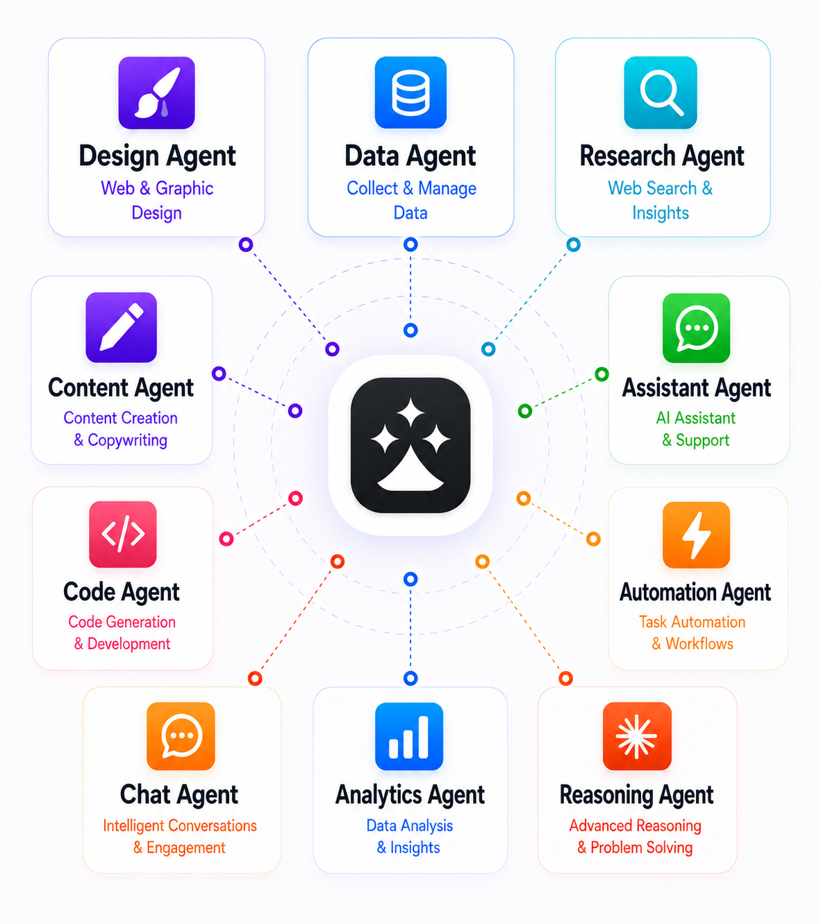 Skynet agents radiating from the Skynet logo: designer, memory, research, writer, assistant, code, trigger, chat, data analyst and reasoning.
