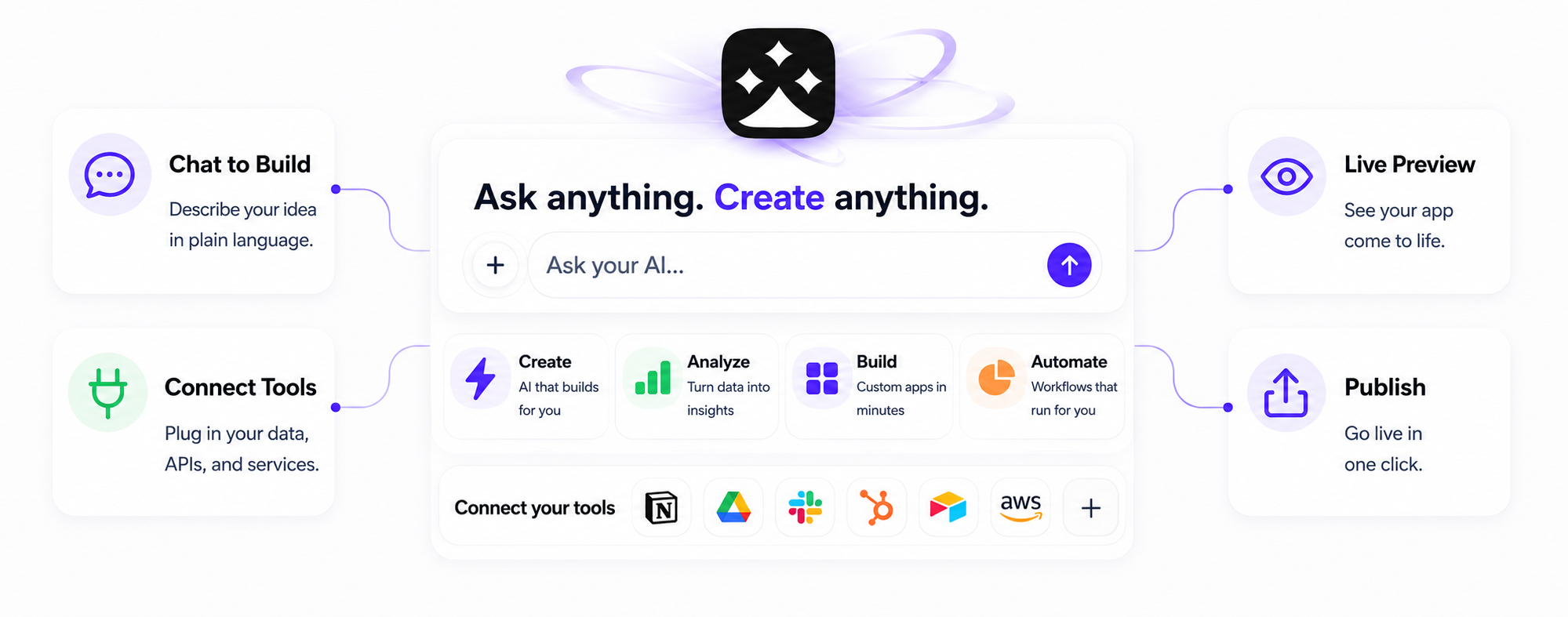 The Skynet chat workspace: one input box that routes to the best AI model, with cards for creating text, images and reports and connections to Notion, Google Drive, Slack and more.