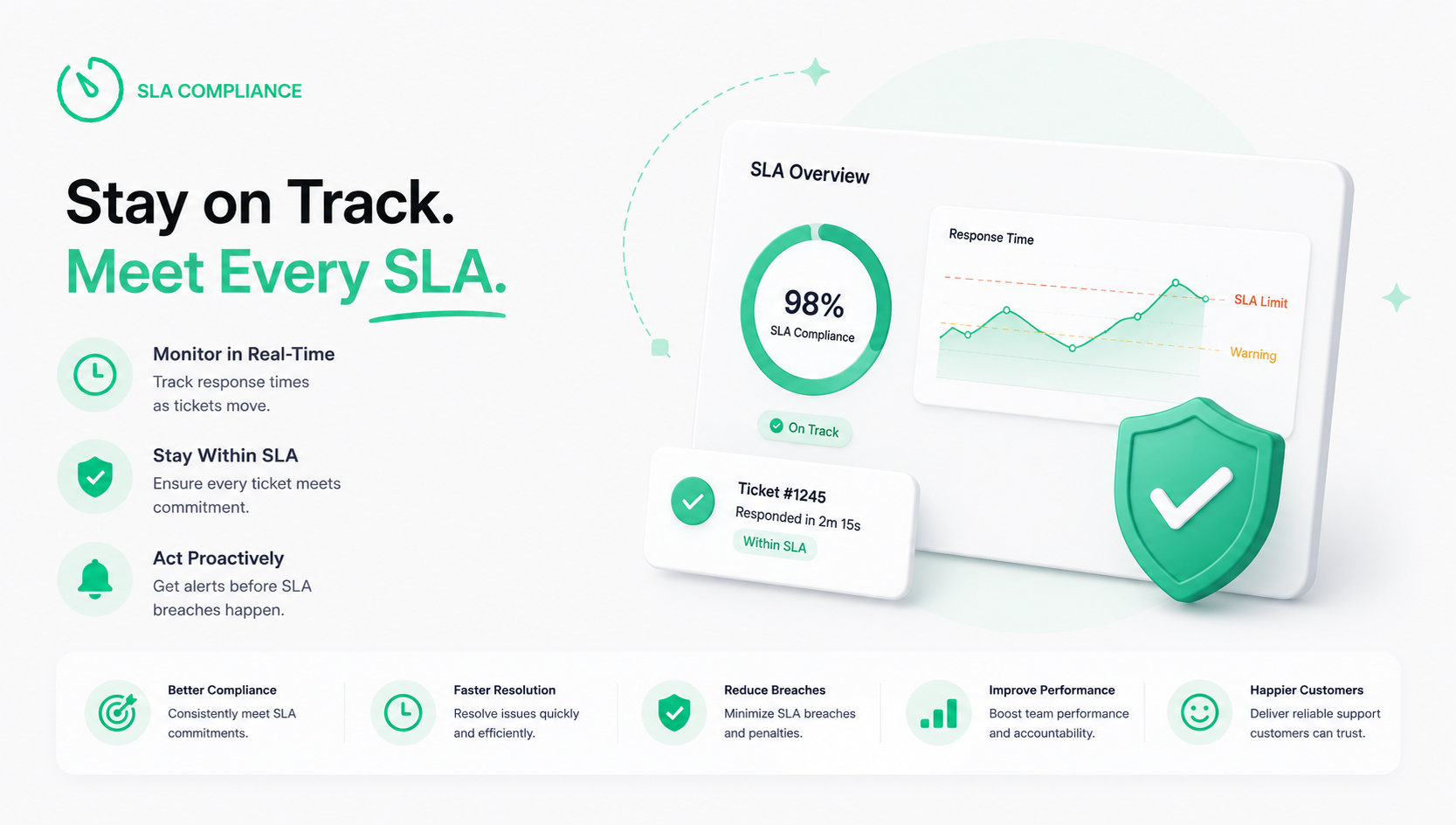 SLA Compliance