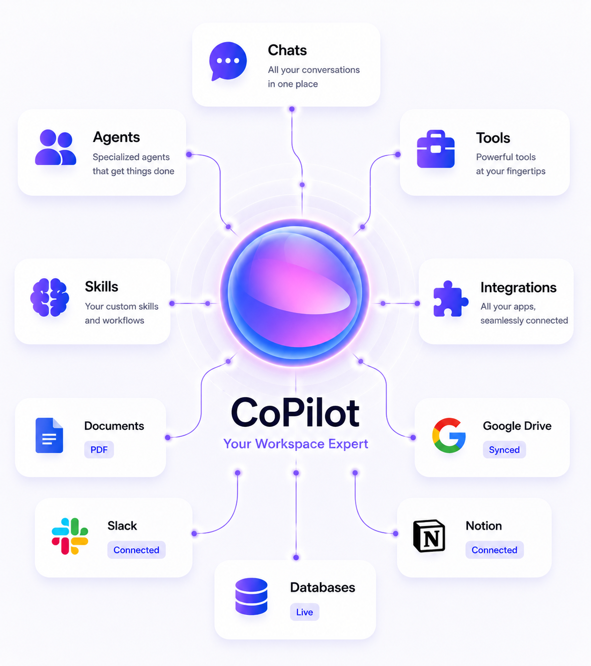 Copilot as your workspace expert: the hub connecting chats, agents, tools, skills, integrations, documents, Google Drive, Slack, Notion and databases.